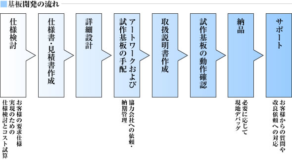 開発の流れ